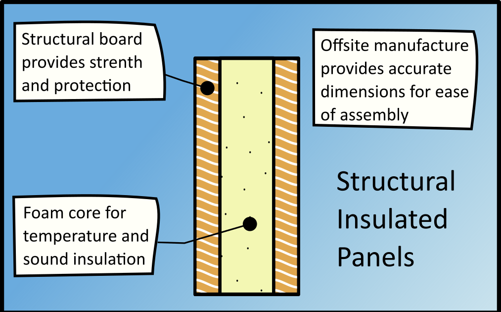 A diagram showing the layers of a structural panel.
Structural board provides strength and protection. Foam core for temperature and sound insulation. Offsite manufacture provides accurate dimensions for ease of assembly.